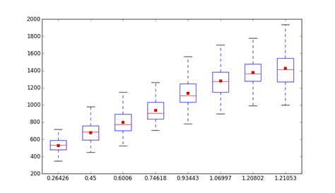 Python Matplotlib Boxplot X Axis Stack Overflow