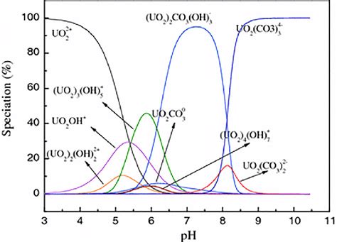 Distribution Profiles Of Uranium VI Species At Different PH Values