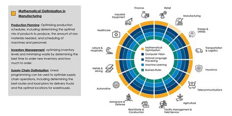 How To Use Ai For Business Use Cases In 16 Industries