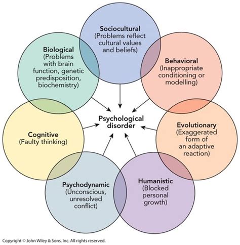 Chapter Psychological Disorders Flashcards Quizlet