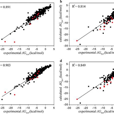 Linear Correlation Diagrams For The Experimental Versus Calculated