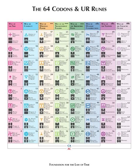 64 Codons and UR Runes: The Language of Creation