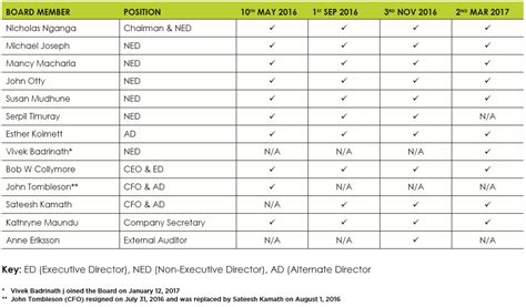 Our Governance Structures Safaricom