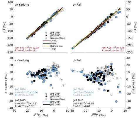 Relationships Between Event Based δ 18 O And δd At Yadong A And Pali Download Scientific