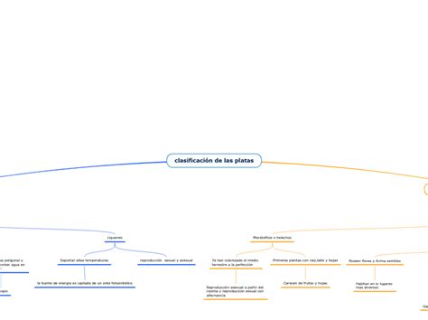 Clasificación De Las Platas Mapa Mental Mindomo