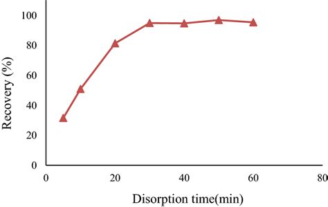 Effect Of Desorption Time On Pbii Ions Recovery Download Scientific