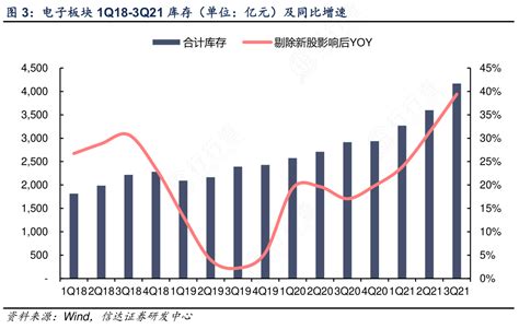 想问下各位网友电子板块1q18 3q21库存（单位：亿元）及同比增速的特点行行查行业研究数据库