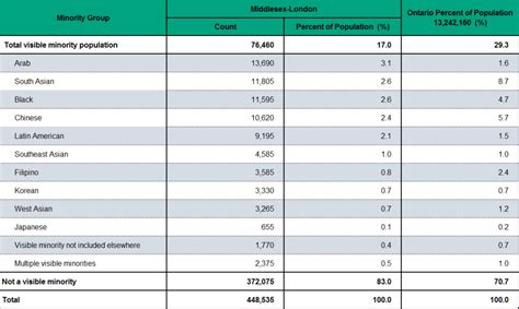 Figure 1 7 1 Visible Minority Status And Group Affiliation Mlhu Health Status Resource