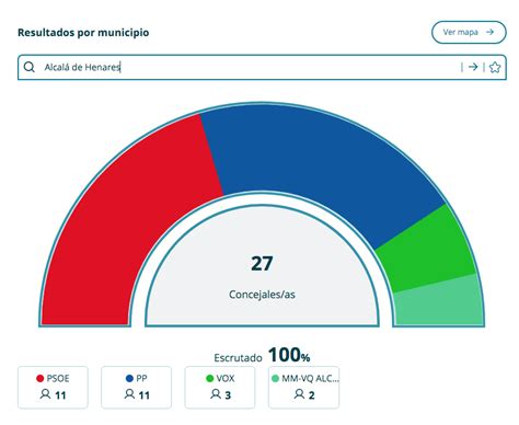 Resultados Elecciones Alcalá 2023 Judith Piquet recupera la alcaldía