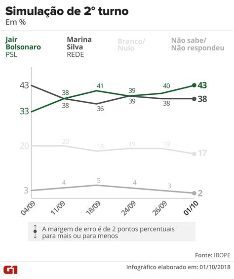 Pesquisa Ibope Para Presidente Bolsonaro 31 Haddad 21 Ciro 11