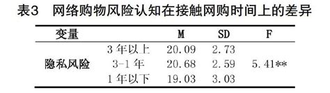 大学生成就动机、人格特质与网络消费风险认知的相关研究 参考网