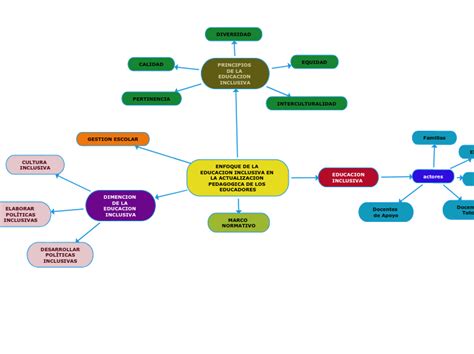 Enfoque De La Educacion Inclusiva En La Ac Mind Map