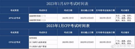 关于公布2023年1月cfpafp考试时间表的通知财经头条