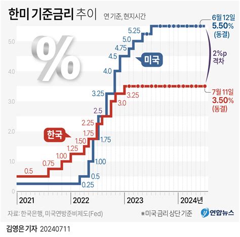 그래픽 한미 기준금리 추이 연합뉴스