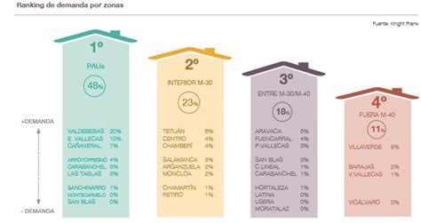 Así Es La Demanda De Vivienda Nueva Por Zonas De Madrid — Idealistanews