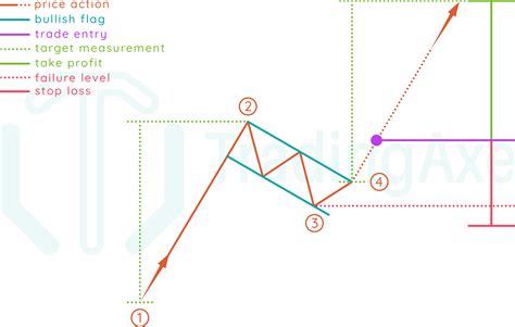 How To Trade Bullish Flag Chart Pattern Tradingaxe