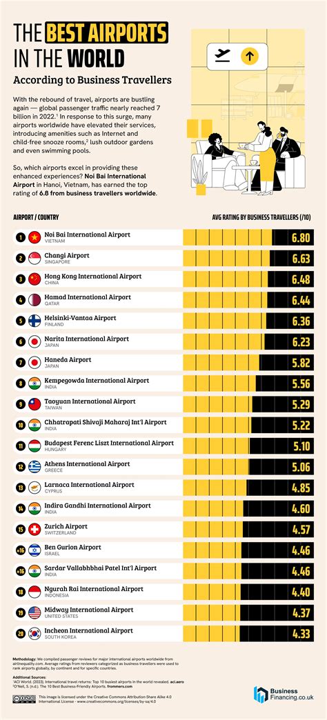 Best Airports In the World [Infographic] - Best Infographics