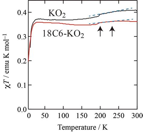 χT T plot product of magnetic susceptibility and temperature vs