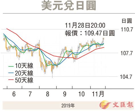 【金匯動向】美元指數升幅放緩 日圓暫橫行 香港文匯報