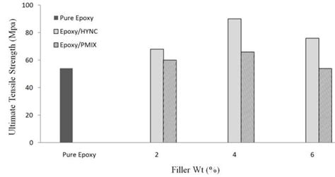 Ultimate Tensile Strength Of Pure Epoxy And The Epoxy Nanocomposites