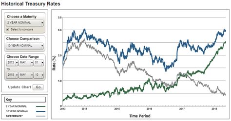 5 Year Treasury Rate Chart