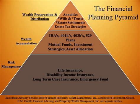 Our Financial Planning Process