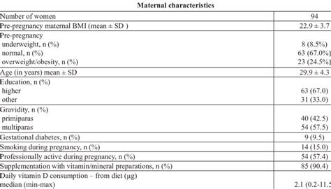 Maternal And Neonatal Characteristics Download Scientific Diagram