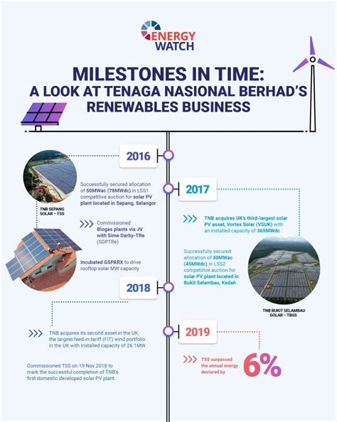 Infographic Milestones In Time A Look At TNB S Renewables Business