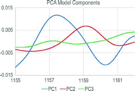 Principal Components For Uranium Hexafluoride Absorbance Spectral Data