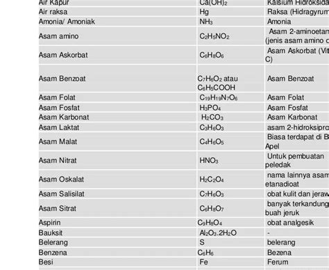 Rumus Kimia Dari Garam Dapur Dan Asam Cuka Adalah Rumus Kimia