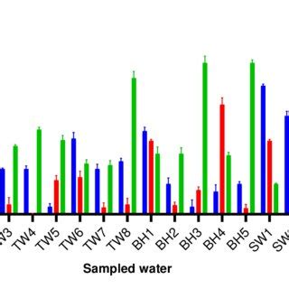 Mean Heavy Metals Concentration In Sampled Drinking Water In Lapai