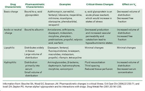 Table 1 1 From Pharmacokinetics Pharmacodynamics And Pharmacogenomics Semantic Scholar