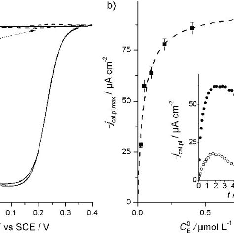 A Cyclic Voltammetry Of Thiol Nta Functionalized Gold Electrodes In Download Scientific