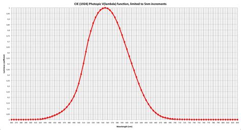 V(lambda) curve - Off-topic Chatter - BudgetLightForum.com