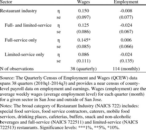 Wage And Employment Elasticities Using Qcew Data Download Table