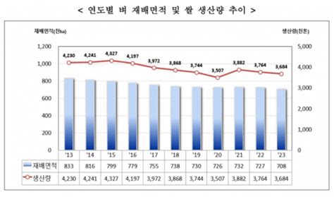 내년 벼 재배면적 10년 만에 60만ha로 떨어진다 이투데이