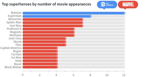 Superhero statistics: an analysis of 1952-2018 | finder.com