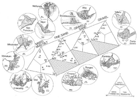 8 Diagram of delta classification based on dominant processes (input,... | Download Scientific ...