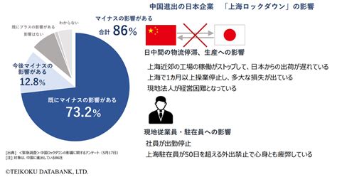 中国進出の日本企業が過去10年で最小の1万2000社に 上海は200社超が撤退／tdb調査eczine（イーシージン）