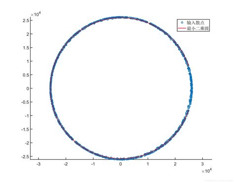 圆拟合理论推导和matlab实现卵圆方程 拟合 Matlab Csdn博客