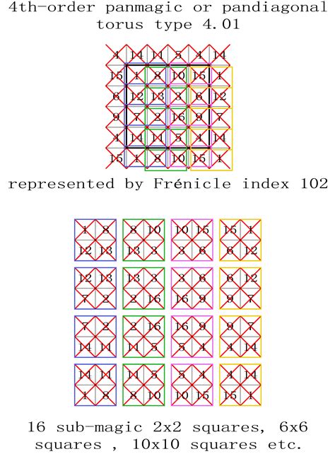 Magic Squares, Spheres and Tori: 255 Fourth-Order Magic Tori, and 1 ...