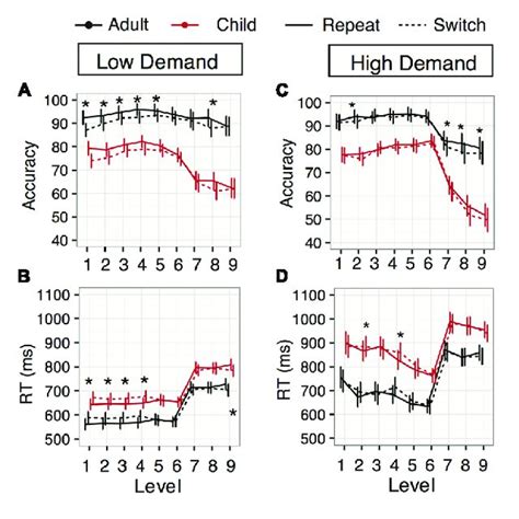 Accuracy And Response Times Rt For Experiments 1 And 2 Experiment