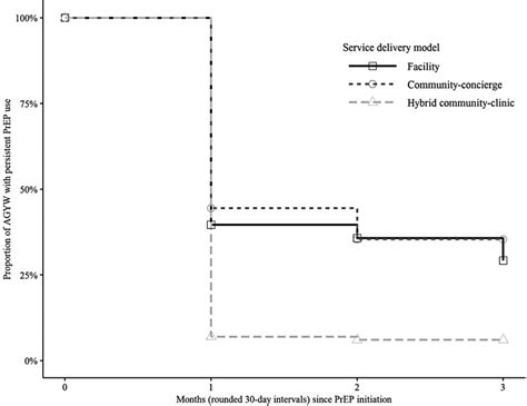 Frontiers Improving Hiv Pre Exposure Prophylaxis Persistence Among Adolescent Girls And Young