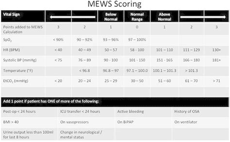 Modified Early Warning Scores Were Calculated Using Values That