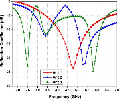 Simulated Reflection Coefficient S11 For The Different Antenna