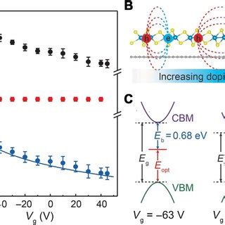 Gate Tunable Bandgap Renormalization And Exciton Binding Energy Of