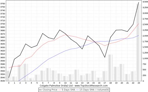 Colgate Palmolive (India) Stock Analysis- Share price, Charts, high/lows