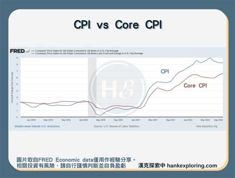 Cpi消費者物價指數是什麼？與ppi、通膨、股市及幣圈等關聯解析 新手理財的領路者