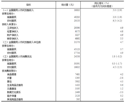 2022年居民收入和消费支出情况部门政务中国政府网