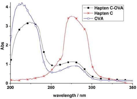 Verification Of Conjugation For Typical Hapten Protein Conjugate